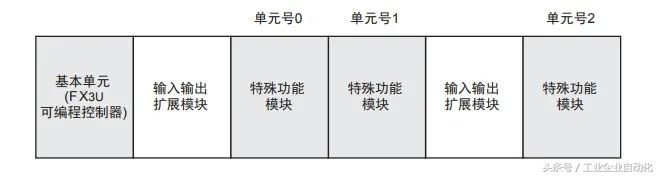 FX3U-4AD模块的外形及使用大全的图5